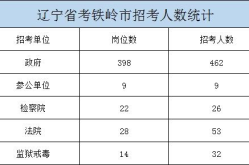 辽宁省公务员考试职位表,岗位分布与招录详情”